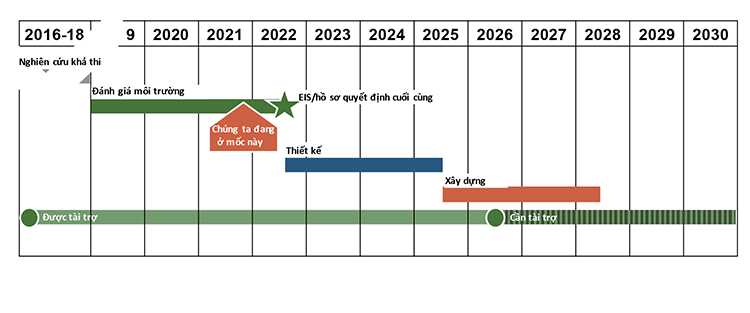 Thay thế được đề xuất: Hiển thị các bước quan trọng cho dự án này trong khoảng thời gian từ năm 2016 đến 2030. Nghiên cứu khả thi (2016-2018): Một nghiên cứu khả thi đã được tiến hành. Đánh giá môi trường (2019-2022): Bắt đầu vào năm 2019. Nhóm dự án đã xem xét phản hồi của quý vị và kết hợp các thay đổi vào Tuyên bố tác động môi trường dự thảo bổ sung (SDEIS), dự kiến sẽ được công bố vào tháng 3 năm 2022. Thiết kế (2022 – 2026):  Sau khi SDEIS được công bố, sẽ có thêm thời gian để bình luận công khai và quyết định cuối cùng về Giải pháp thay thế sẽ được đưa ra. Dựa trên quyết định này, thiết kế cuối cùng sẽ được ghi lại trong Tuyên bố tác động môi trường cuối cùng (FEIS) và Hồ sơ quyết định vào mùa thu năm 2022. Xây dựng (2025-2030): Dựa trên thời gian phân tích bổ sung cho giai đoạn Thiết kế và đảm bảo kinh phí, việc xây dựng có thể bắt đầu ngay sau năm 2025.